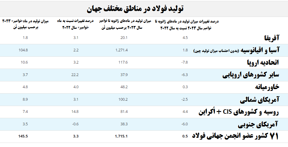 رُشد نقطه‌به‌نقطه و سالانه تولید فولاد خام ایران همچنان افزایشی است
