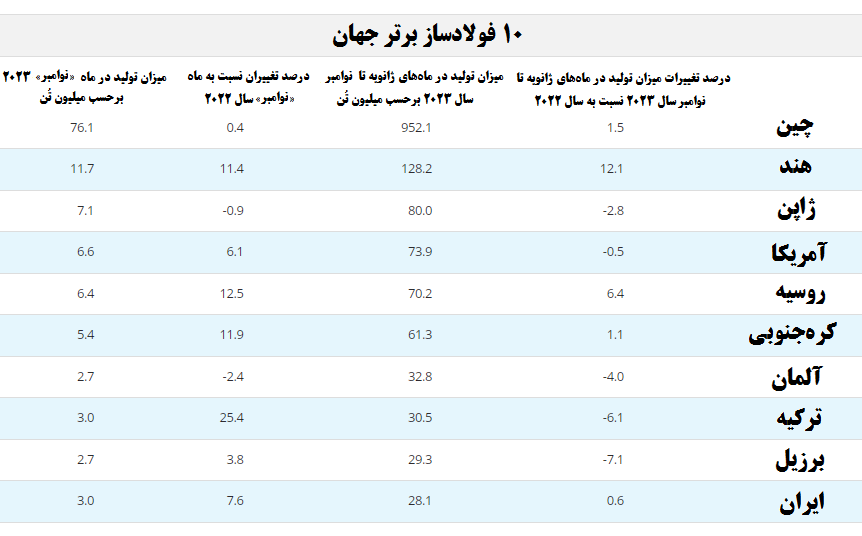 رُشد نقطه‌به‌نقطه و سالانه تولید فولاد خام ایران همچنان افزایشی است
