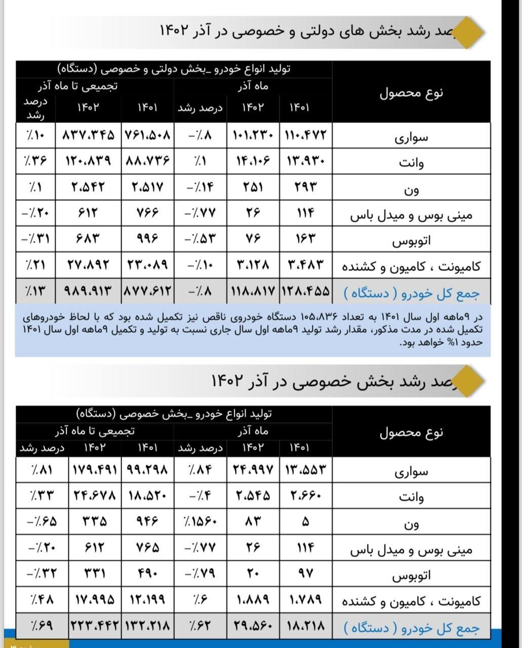 تولید خودرو به مرز ۱ میلیون رسید