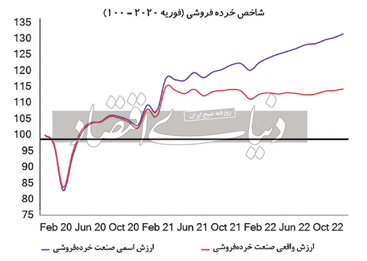 چشم‌انداز صنعت خرده فروشی