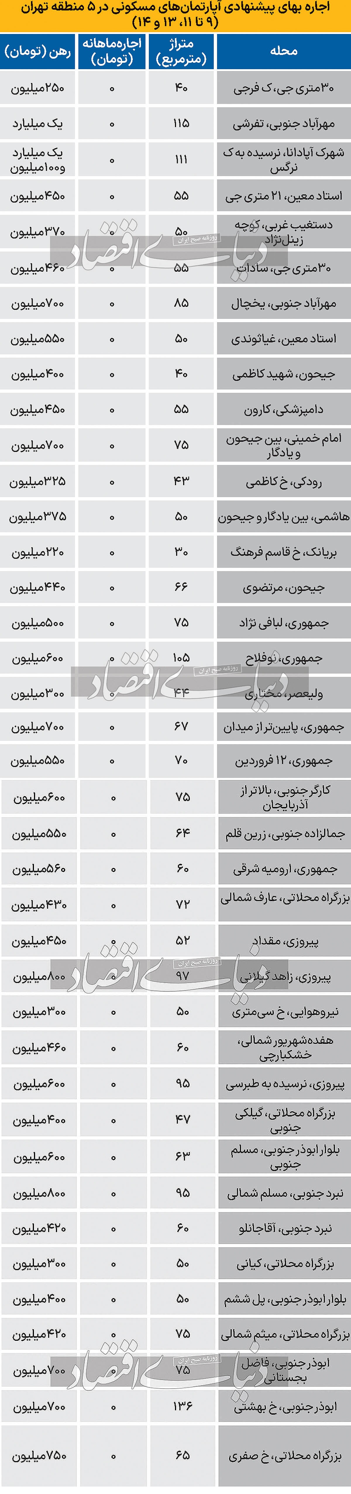 اجاره‏‌بهای پیشنهادی در ۵ منطقه جنوب تهران