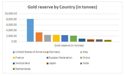 کدام کشور‌ها بیشترین ذخایر طلای جهان را دارند؟