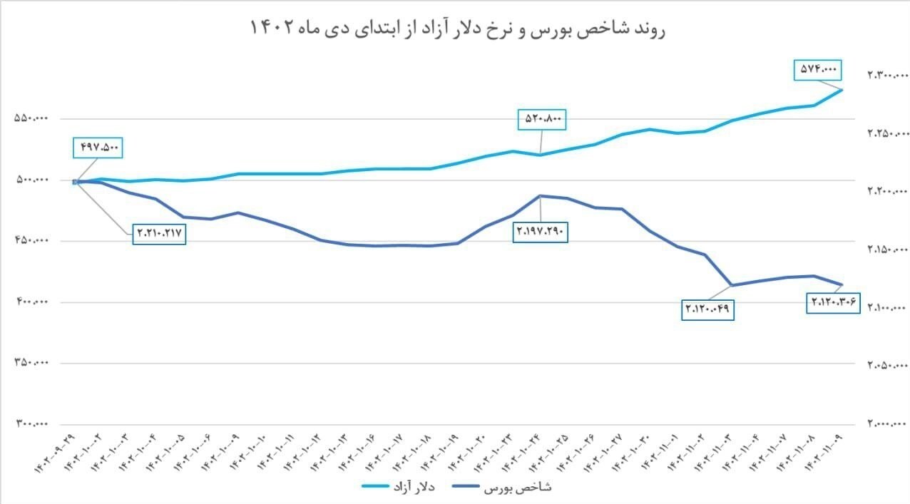 چرا بورس واکنشی به رشد نرخ ارز غیررسمی نداشت؟