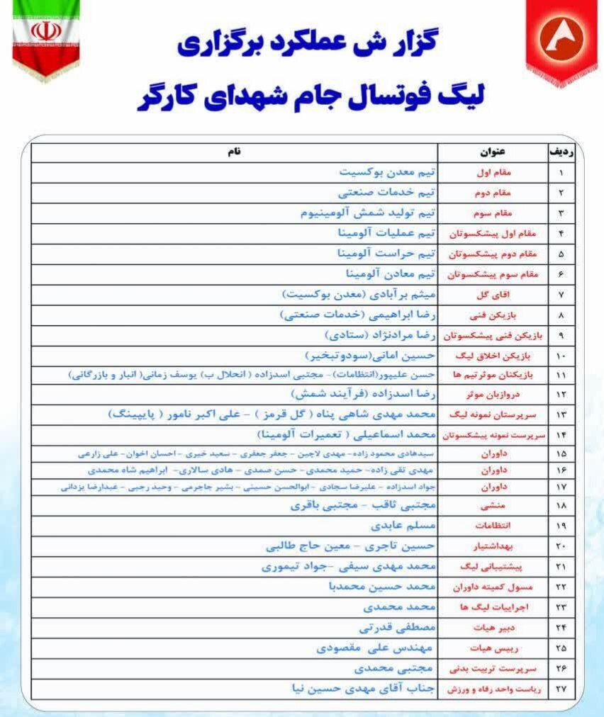 تیم معدن بوکسیت قهرمان مسابقات لیگ فوتسال جام شهدای کارگر شرکت آلومینای ایران شد