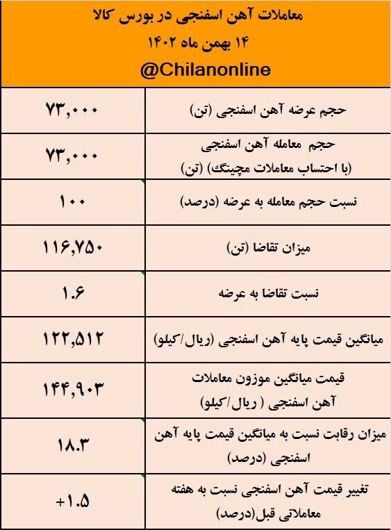 رکورد بالاترین قیمت آهن اسفنجی در سال جاری شکست/ نتیجه معاملات آهن اسفنجی در بورس کالا