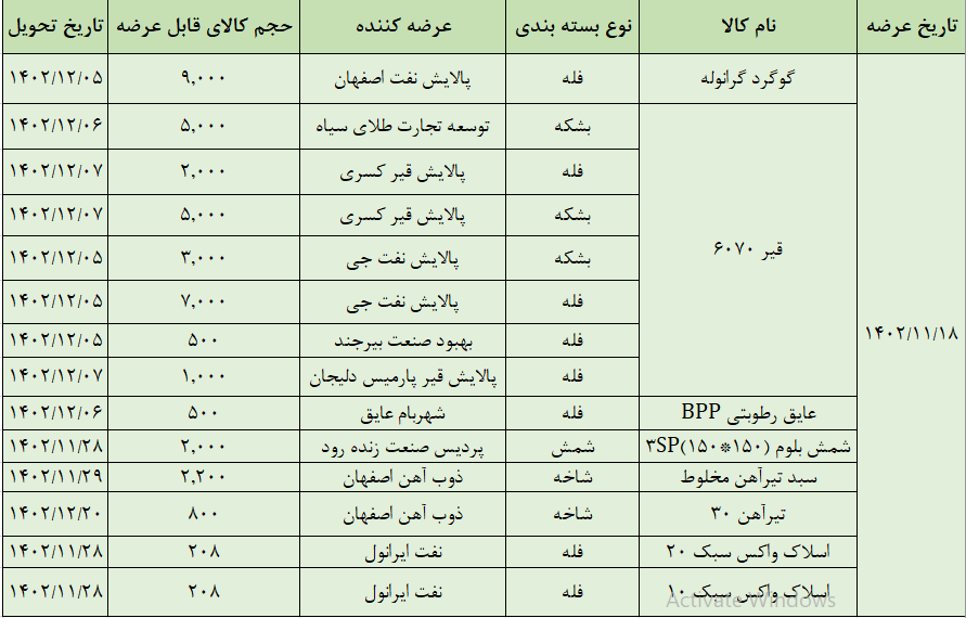 عرضه ۳۸ هزار تن محصول در تالار صادراتی بورس کالا