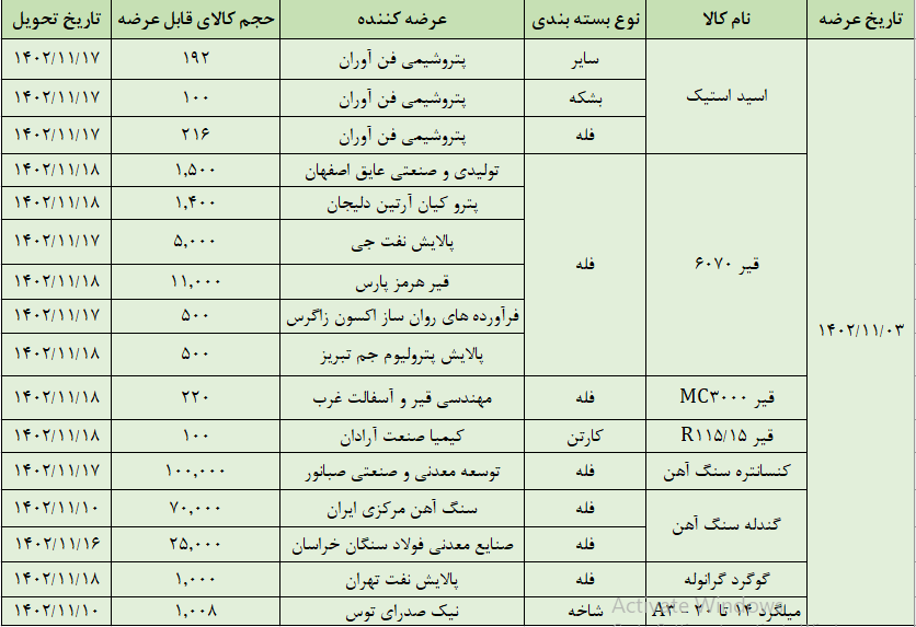 عرضه۲۱۷ هزار تن محصول در تالار صادراتی بورس کالا