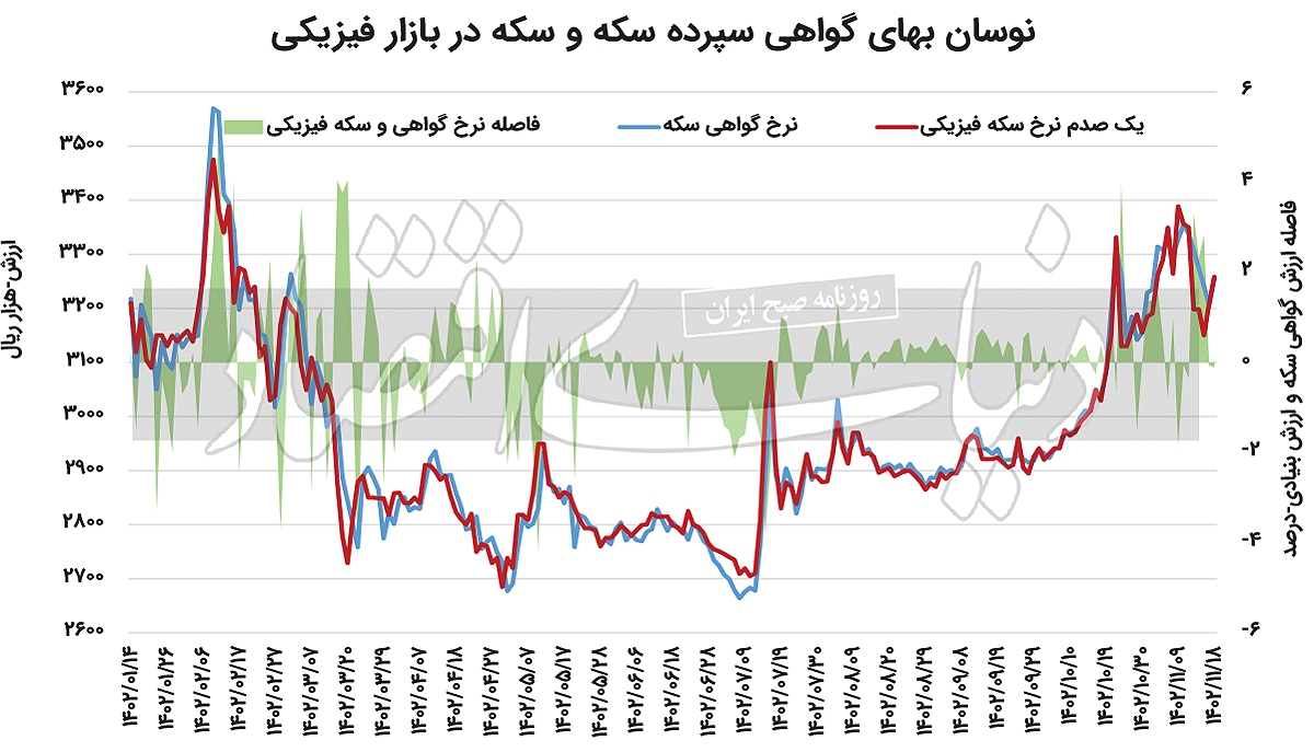 از سکه افتادن دارایی‏‏‌های طلایی بورسی