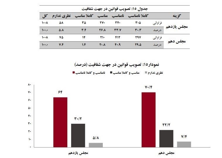 رشد ۸ درصدی مجلس یازدهم در جلب نظر تهرانی‌ها در تصویب قوانین شفافیت