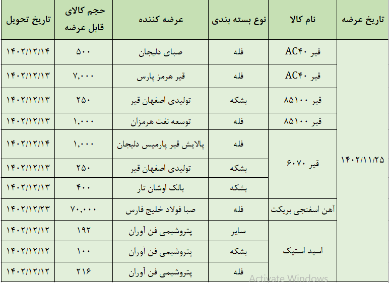 عرضه ۸۰ هزار تن محصول در تالار صادراتی بورس کالا