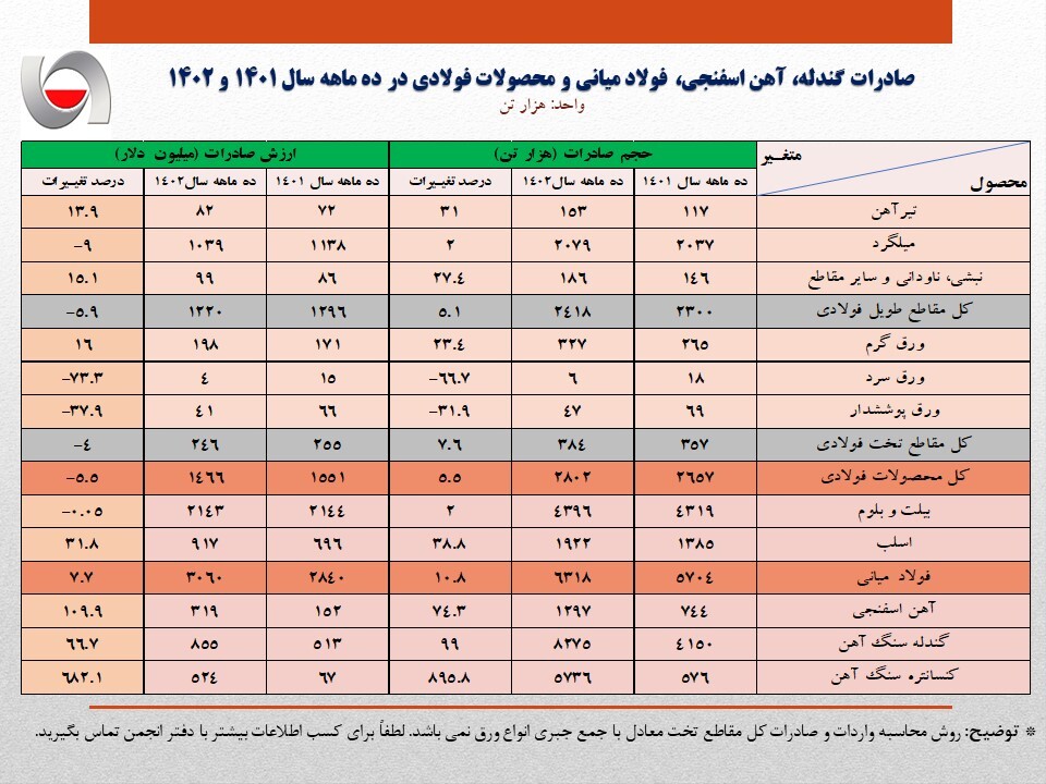 صادرات ده ماهه آهن و فولاد ایران به بیش از ۷ میلیون تن رسید/ جزئیات کامل صادرات فولاد، محصولات فولادی و آهن اسفنجی + جدول