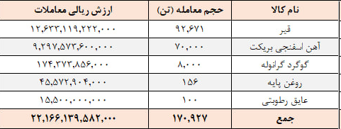 ۱۷۰ هزار تن محصول در تالار صادراتی معامله شد