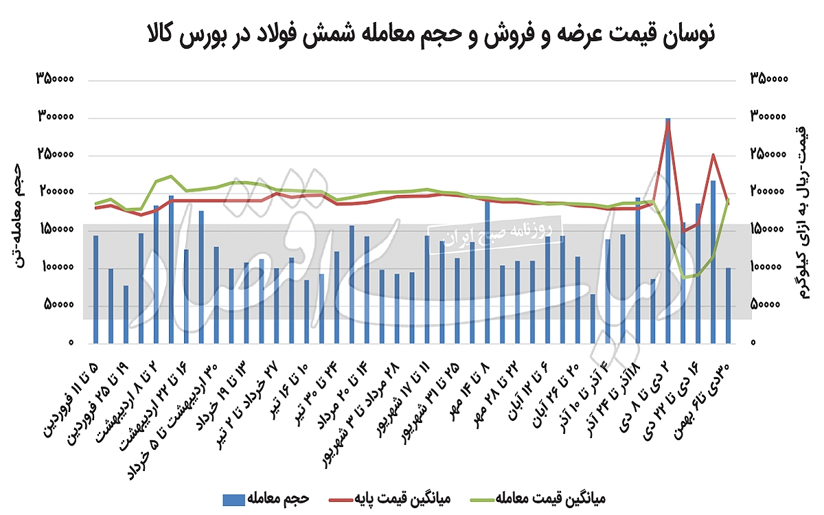 فولاد در سقف نرخ سه‌ماهه