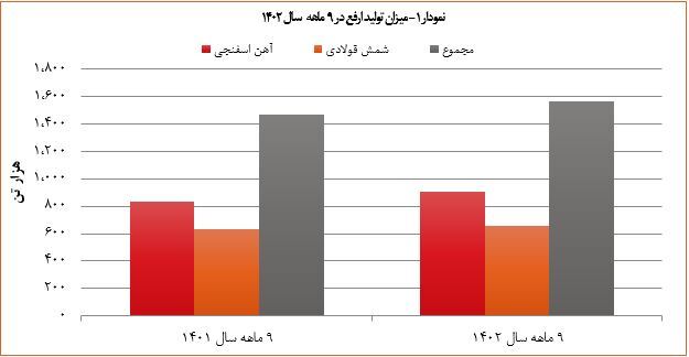 توسعه سرمایه‌گذاری‌های «ارفع» در پروژه‌های زیست محیطی