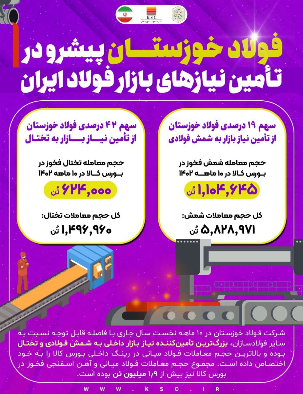 فولاد خوزستان پیشرو در تامین نیاز‌های بازار فولاد ایران