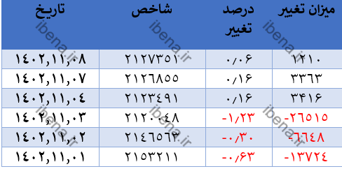 تقویت یک هزار و ۲۰۰ واحدی شاخص کل بورس