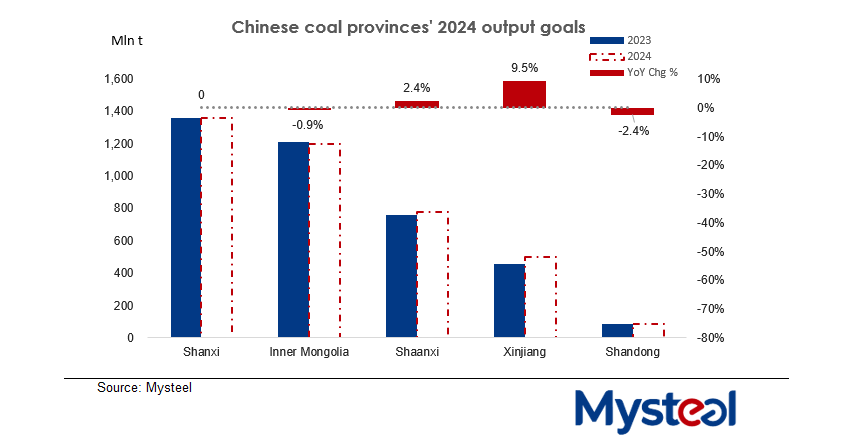 کاهش تولید زغال سنگ در چین