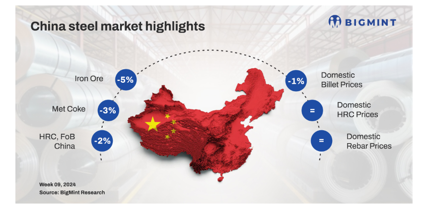 واکنش متفاوت محصولات فولادی به کاهش تقاضا در بازار چین