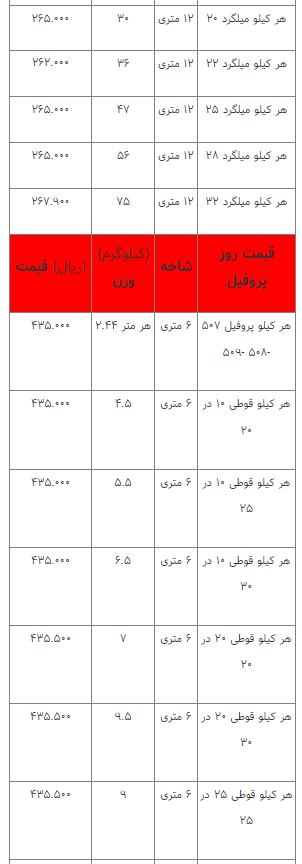 قیمت انواع آهن‌آلات ۱۶ اسفند ۱۴۰۲