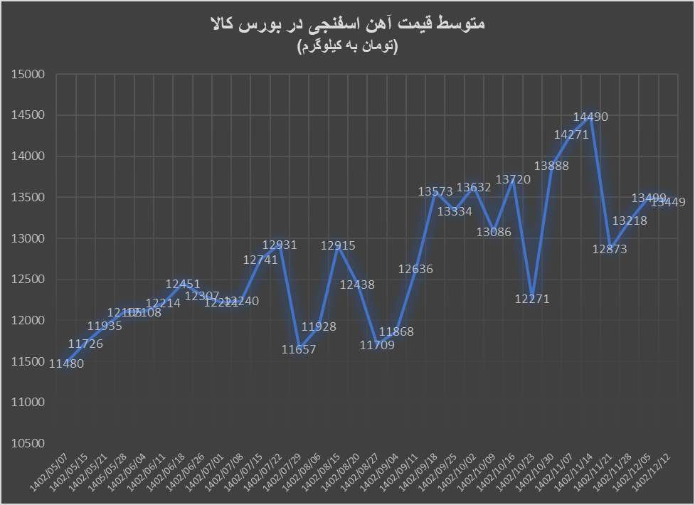 ثبات قیمت آهن اسفنجی در کانال ۱۳ هزار تومان