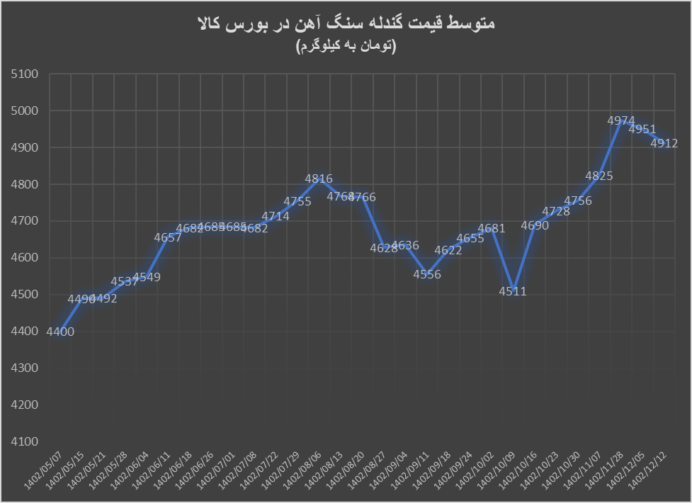 ثبات قیمت آهن اسفنجی در کانال ۱۳ هزار تومان