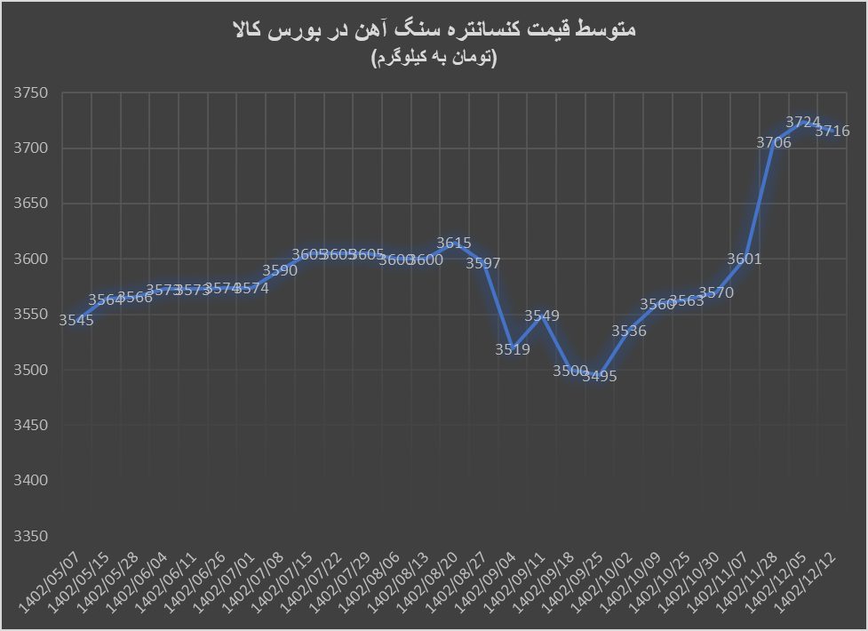 ثبات قیمت آهن اسفنجی در کانال ۱۳ هزار تومان