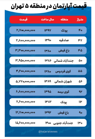 قیمت خانه در منطقه ۵ تهران/ کف قیمت آپارتمان در پرطرفدارترین منطقه غرب پایتخت چقدر است؟