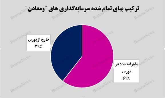 رشد ۱۲ درصدی ارزش بازار پرتفوی بورسی