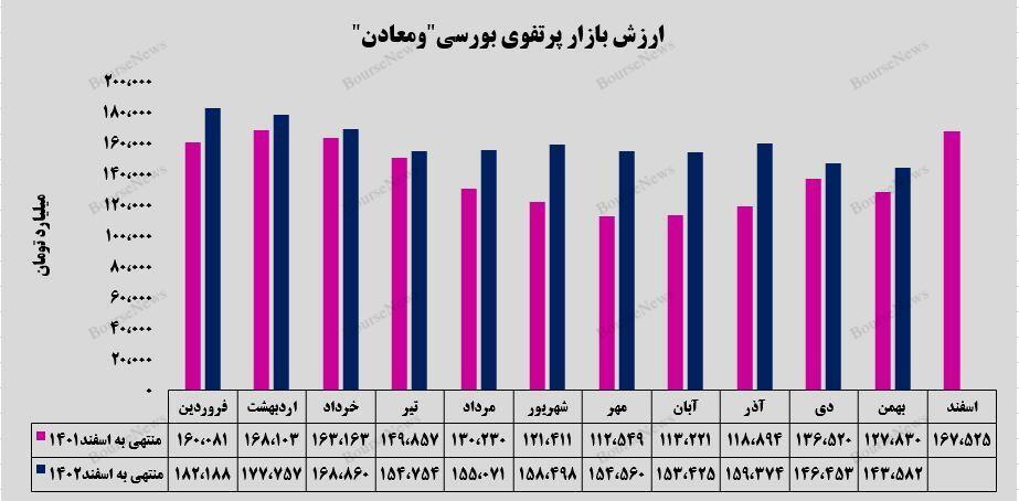 رشد ۱۲ درصدی ارزش بازار پرتفوی بورسی