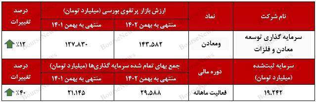 رشد ۱۲ درصدی ارزش بازار پرتفوی بورسی