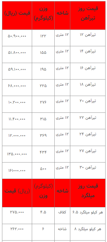 قیمت انواع آهن‌آلات ۲۱ اسفند ۱۴۰۲