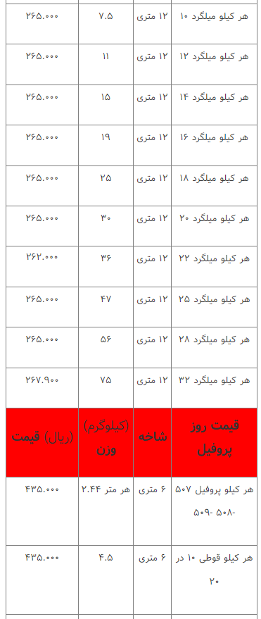 قیمت انواع آهن‌آلات ۲۱ اسفند ۱۴۰۲