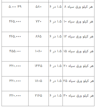 قیمت انواع آهن‌آلات ۲۱ اسفند ۱۴۰۲