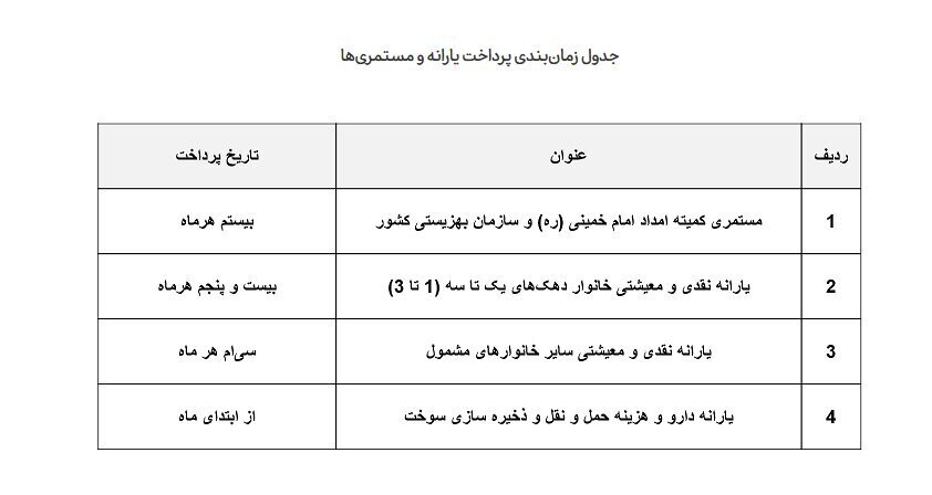 زمان واریز یارانه اسفند این دهک‌ها مشخص شد+ جدول