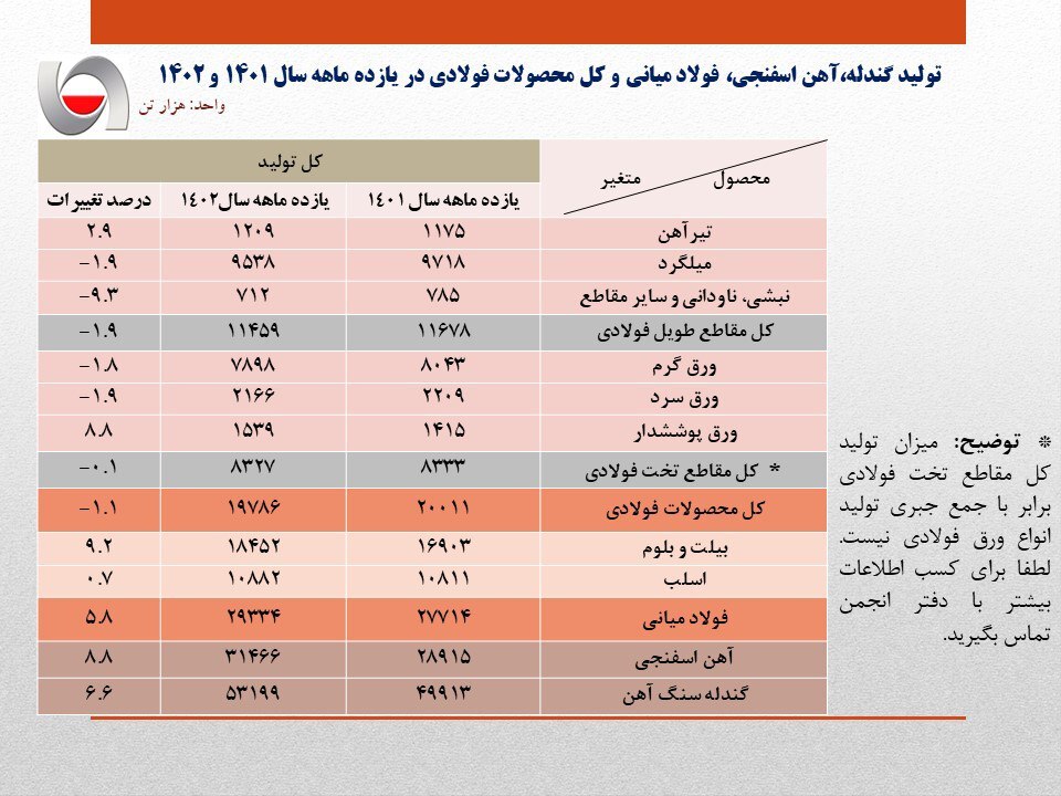 رشد ۵.۸ درصدی تولید فولاد ایران/ جزئیات تولید محصولات زنجیره فولاد در ۱۱ ماهه سال جاری