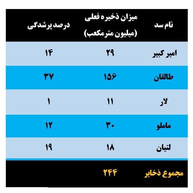 ۸۷درصد ظرفیت سد‌های تهران خالی است+جدول