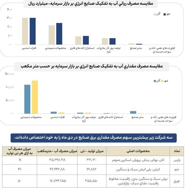 مقایسه میزان مصرف انرژی صنایع مختلف بازار سرمایه در دی‌ماه