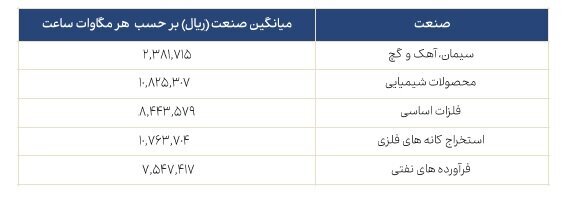 مقایسه میزان مصرف انرژی صنایع مختلف بازار سرمایه در دی‌ماه