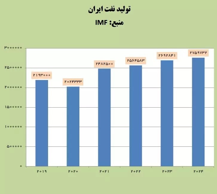 افزایش تولید نفت ایران فراتر از انتظارات بود