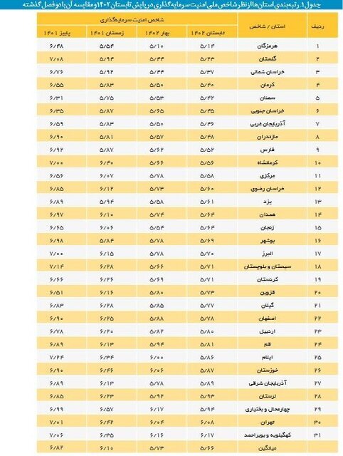 بهبود امنیت سرمایه‌گذاری در کشور/ امن‌ترین استان‌ها برای سرمایه‌گذاری کدامند؟