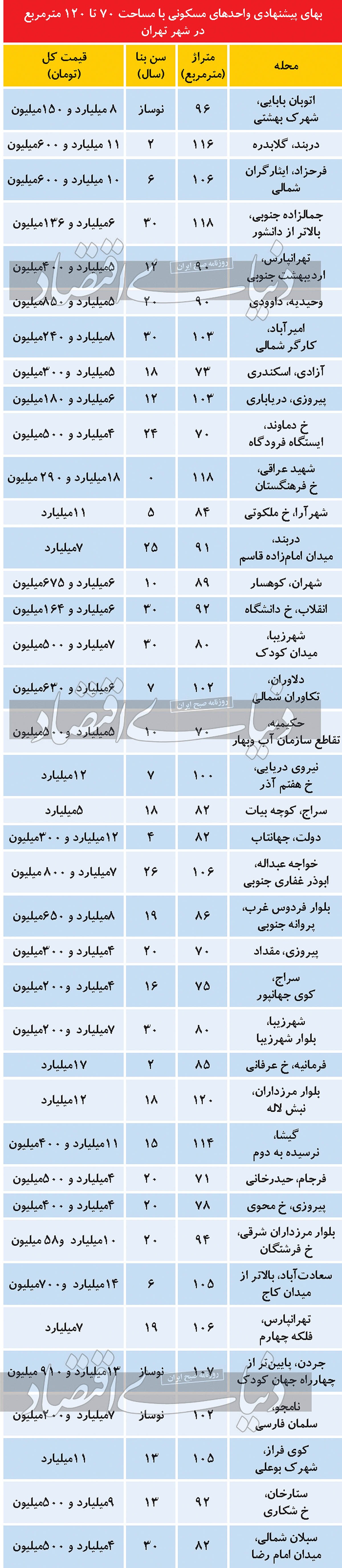 قیمت آپارتمان برای «خانه دومی»‌ها