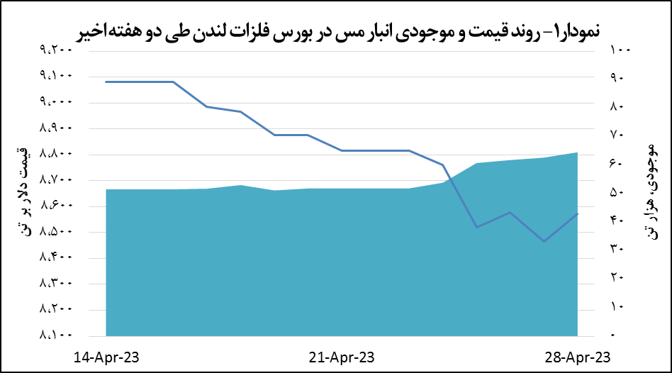 قیمت مس ۱۰۶ دلار افزایش یافت