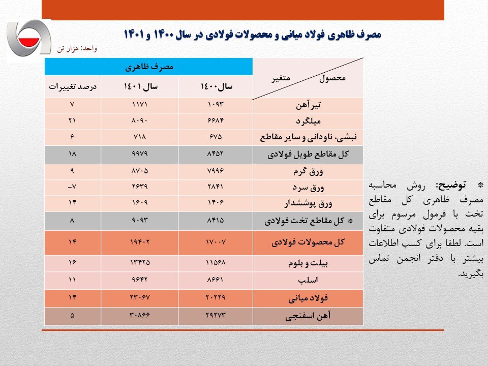 افزایش ۱۴درصدی مصرف ظاهری فولاد ایران در سال ۱۴۰۱/ جزئیات کامل مصرف ظاهری فولاد میانی، محصولات فولادی و آهن اسفنجی+ جدول