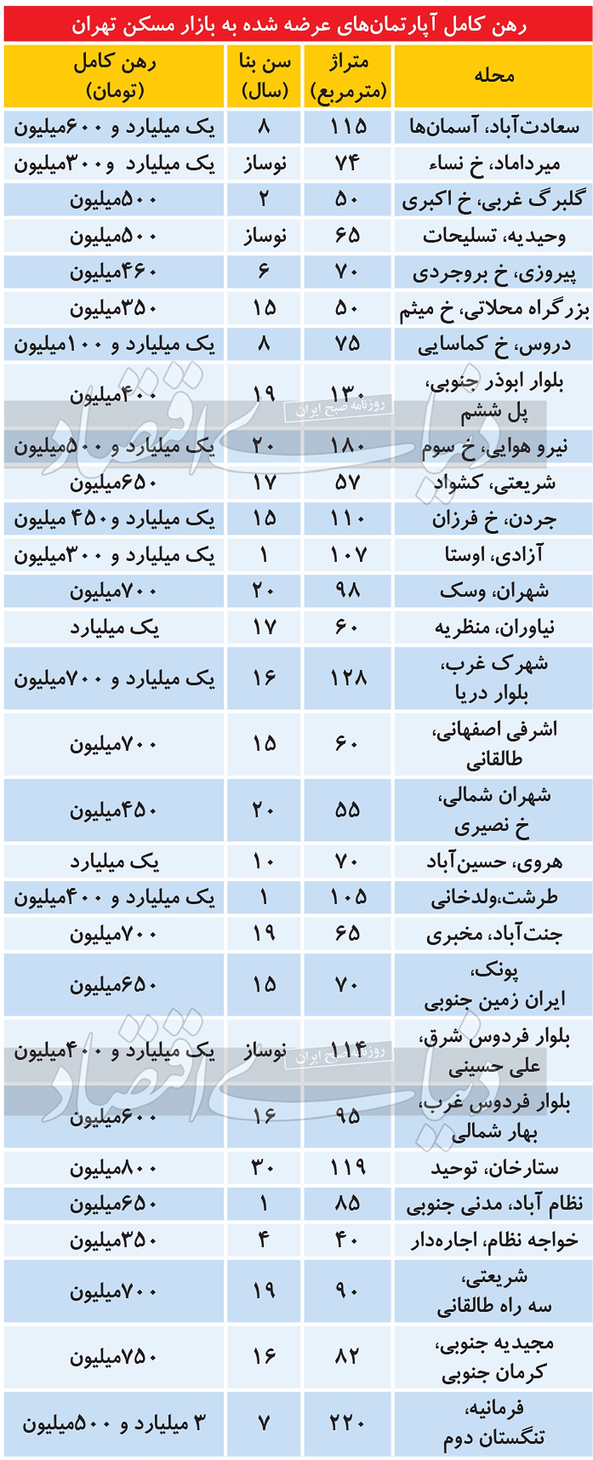 بودجه رهن کامل مسکن در تهران