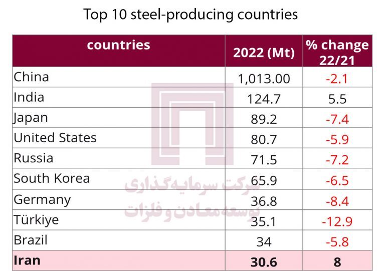 پیش‌بینی‌ها از بازار سنگ آهن و فولاد در ۲۰۲۳، با نگاهی به بازار در سال میلادی گذشته