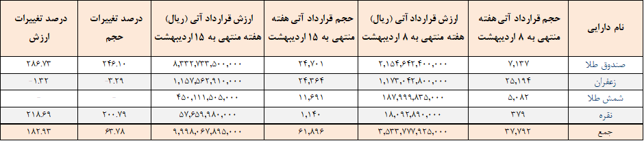 رشد حجم و ارزش قرارداد آتی در بورس کالا/ ۶۲ هزار قرارداد به ارزش هزار میلیارد تومان معامله شد