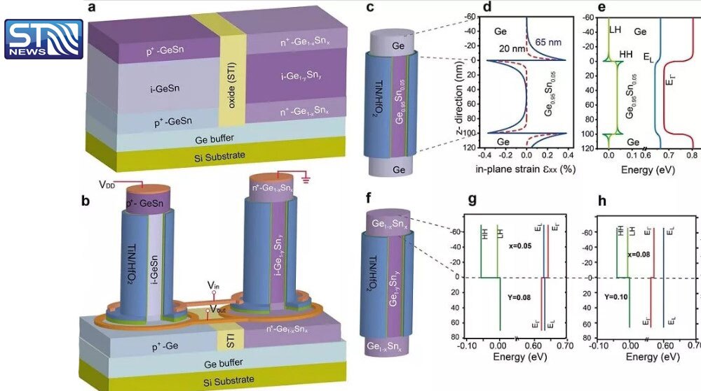 پژوهشگران با آلیاژ ژرمانیم-قلع، ترانزیستور جدیدی به‌عنوان جایگزین سیلیکون ساختند