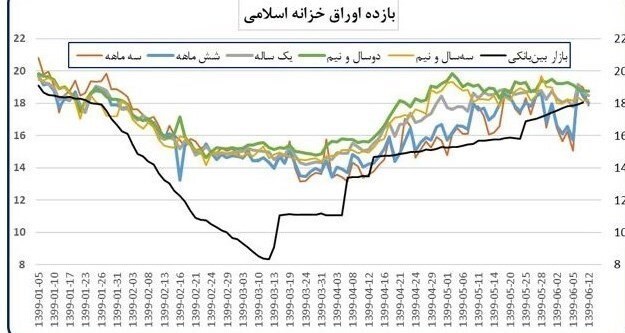 هشدار درباره تکرار بحران بورسی ۹۹/ ۷ نکته و برآورد بازار سهام در بهار و تابستان ۱۴۰۲