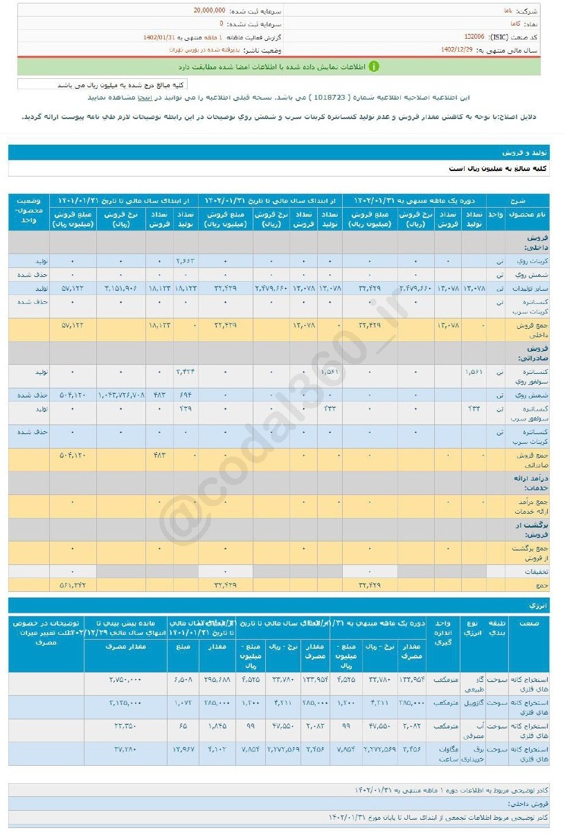 کاهش فروش کاما در فروردین