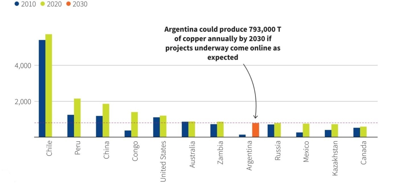 خیز آرژانتین برای افزایش تولید فلز مس